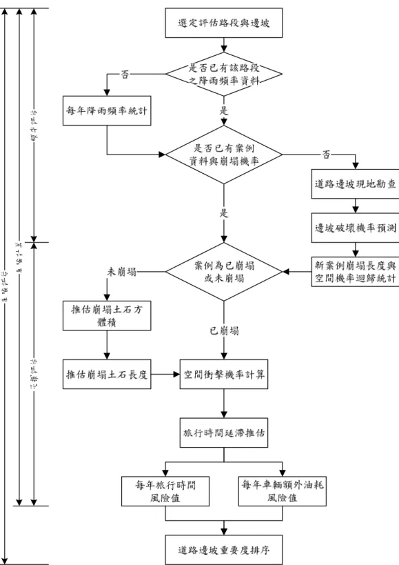 圖 2.3 交 通 運 輸 損 失 風 險 評 估 模 式 應 用 程 序