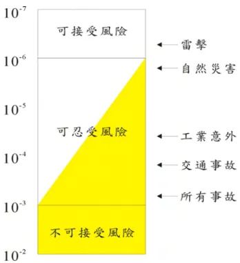 圖 2.4 全 球 性 安 全 量 化 指 標