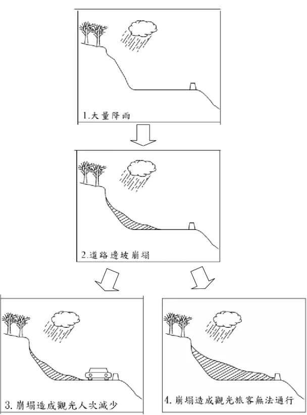 圖 3.1 邊 坡 崩 塌 影 響 旅 客 事 件 程 序 示 意 圖