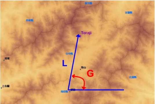 圖 1-7  颱風因子示意圖 