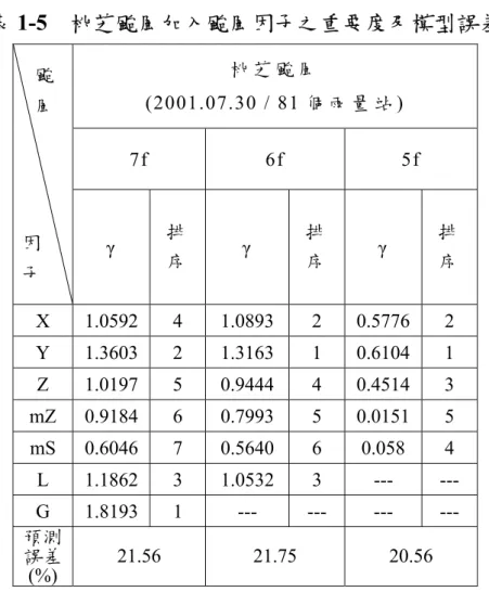 表 1-5  桃芝颱風加入颱風因子之重要度及模型誤差  桃 芝 颱 風 (2001.07.30 / 81 個 雨 量 站 )  7f 6f 5f 颱風 因 子 γ  排序 γ  排序 γ  排序 X 1.0592 4  1.0893  2 0.5776 2  Y 1.3603 2  1.3163  1 0.6104 1  Z 1.0197 5 0.9444 4 0.4514 3  mZ 0.9184 6 0.7993 5 0.0151 5  mS 0.6046 7 0.5640 6 0.058 4  L 1