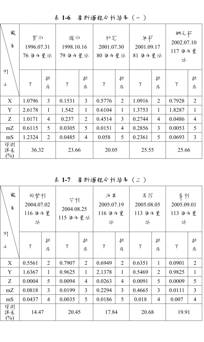 表 1-6  高斯過程分析結果（一）  賀伯  1996.07.31  76 個雨量站  瑞伯  1998.10.16  79 個雨量站 桃芝  2001.07.30  80 個雨量站 納莉  2001.09.17  81 個雨量站  娜克莉  2002.07.10 117 個雨量 站     颱  風 因 子 γ  排 序 γ  排序 γ  排序 γ  排序 γ  排序 X  1.0796 3 0.1531 3 0.5776 2 1.0916 2 0.7928 2  Y  2.6178 1  1.542 