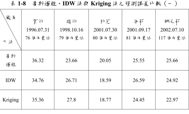 表 1-8  高斯過程、IDW 法與 Kriging 法之預測誤差比較（一）  颱 風 方 法 賀伯  1996.07.31  76 個雨量站  瑞伯  1998.10.16  79 個雨量站  桃芝  2001.07.30  80 個雨量站  納莉  2001.09.17  81 個雨量站  娜克莉  2002.07.10  117 個雨量站 高斯  過程  36.32 23.66 20.05 25.55 25.66  IDW 34.76  26.71  18.59  26.59  24.92  Krig