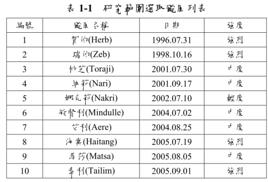 表 1-1  研究範圍選取颱風列表  編號  颱風名稱  日期  強度  1  賀伯(Herb)  1996.07.31  強烈  2  瑞伯(Zeb)  1998.10.16  強烈  3  桃芝(Toraji)  2001.07.30  中度  4  納莉(Nari)  2001.09.17  中度  5  娜克莉(Nakri)  2002.07.10  輕度  6  敏督利(Mindulle)  2004.07.02  中度  7  艾利(Aere)  2004.08.25  中度  8  海棠(Ha