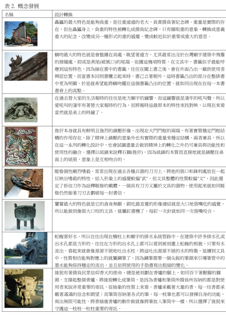 表 2.  概念發展  名稱  設計轉換  贔屭的最大特色是能夠負重，是任重道遠的老大，負責揹負著紀念碑。重量是實際的存 在，但在贔屭身上，負重的特性被轉化成揹負紀念碑，只有擷取重的意象，轉換成意義 重大的紀念，改變成另一種形式的重的感覺，變成較近似於重要或重大的意思。  螭吻最大的特色就是會盤據在高處，眺望著遠方，尤其最常出沒於台灣廟宇建築中飛簷 的接縫處，抑或是燕尾(破風口)的尾端。依據這幾項特質，在文具中，書籤似乎最能呼 應到這些特色，因為插在書中的書籤，往往在闔上書之後，會在外面凸出一截供使用者 辨