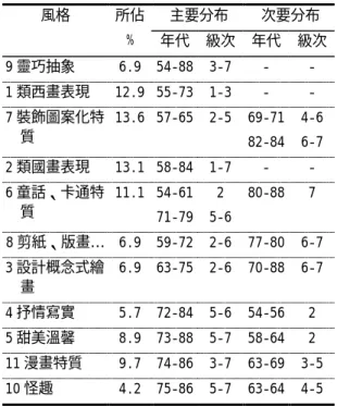 表 1. 各插畫風格名稱與其定義. 風格 定義 1 類西畫 表現 全然展現學院式的西畫技法，用筆純熟，講究明暗，立體透視，與符合理性的寫實。 2 類國畫 表現 包括傳統國畫現代水墨的表現方式。傳統媒材並非必要，但構圖、用色、用筆具國畫特 色。 3 設計概 念式 繪畫 兼具部份西畫特質的客觀性與較典型化的造形、裝飾性的背景質感、或形式化的輪廓線。運用廣告插畫等設計海報的手法。 4 抒情 寫實 多以寫實情境為基調，意境文雅，注重情緒渲染與氣氛鋪陳。多重筆觸，淡彩，線條細 緻，情緒含蓄，富文學氣質。 5 甜美 溫