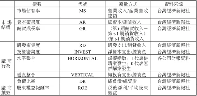 表 4 　代理變數說明 變數 代號 衡量方式 資料來源 市 場 結構 市場佔有率 MS 營業收入/產業營收總額 台灣經濟新報社資本密集度AR總資本/銷貨收入台灣經濟新報社 銷貨成長率 GR （第 t 期銷貨收入－ 第 t-1 期銷貨收入） /第 t-1 期銷貨收入 台灣經濟新報社 廠 商 行為 研發密集度 RD 研發支出/銷貨收入 台灣經濟新報社投資密集度INVEST淨資本支出/總資產台灣經濟新報社水平整合HORIZONTAL虛擬變數：1 代表併購案發生；0 代表無 併購案發生 各公司財報資料 垂直整合 V