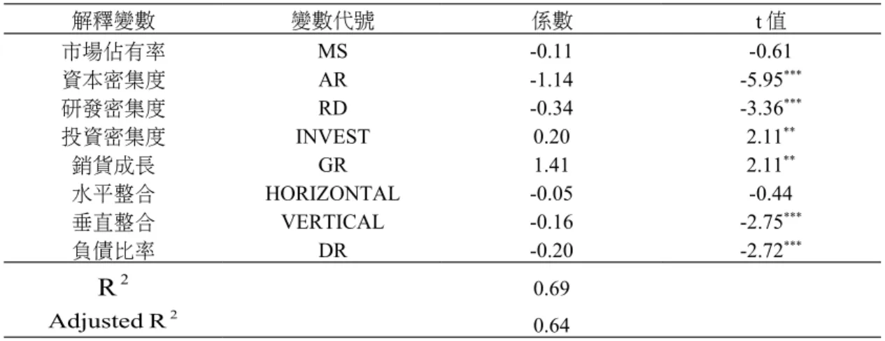 表 5　Hausman 檢定 檢定 Chi 統計檢定量 Hausman Test 80.31 *** 註： *** 表示在 1%顯著水準下顯著。 台灣 TFT-LCD 面板產業經營績效之實證結果如表 6 所示。結果顯示，資本密 集度、研發密集度、垂直整合、與負債比呈現顯著負相關；而投資密集度、銷貨成長 則呈現顯著正相關；而市場佔有率和水平整合成現負相關，但不顯著。 表 6　台灣 TFT-LCD 面板製造業 SCP 之實證結果與分析 解釋變數 變數代號 係數 t 值 市場佔有率 MS -0.11 -0.61 