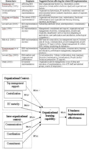 Table I. Select studies on the related e-business  implementation 