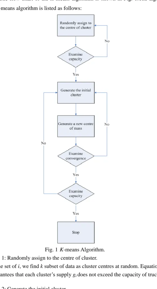 Fig. 1 K-means Algorithm. 