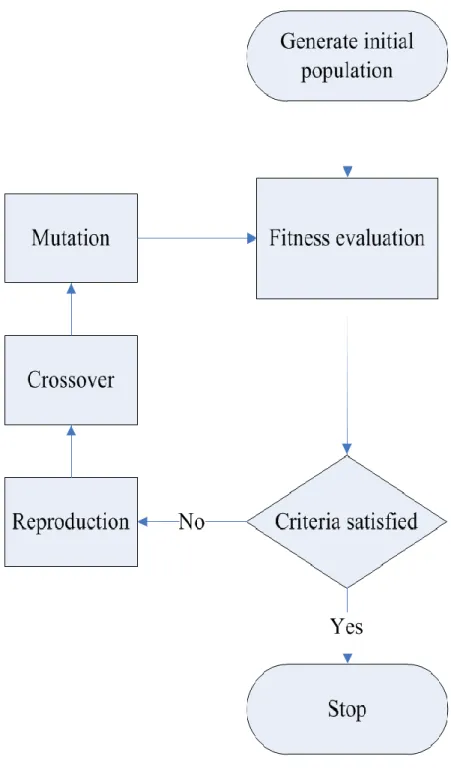 Fig. 2 Genetic Algorithm. 
