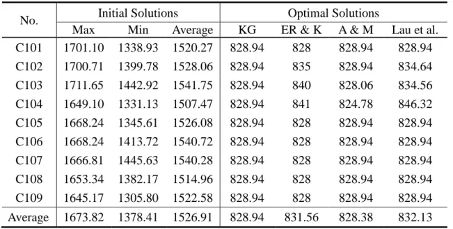 Table 1 Comparisons between heuristic methods. 