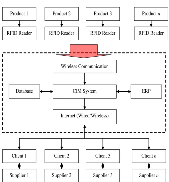 Fig. 4 Cloud Inventory Management Connected with Database and ERP based on  RFID technology