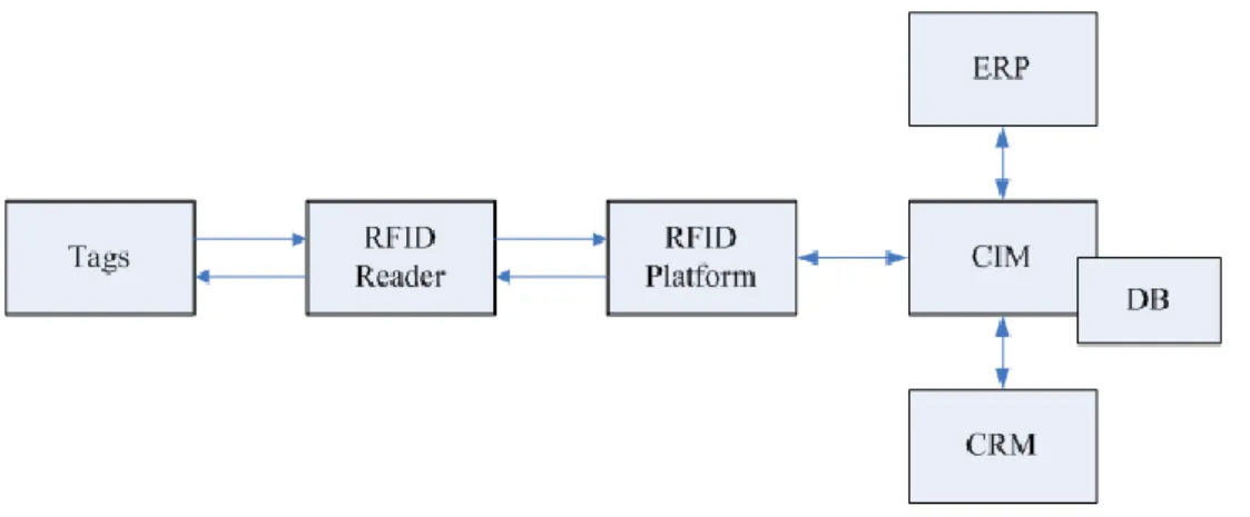 Fig. 5 Radio Frequency Identification with CIM structure. 