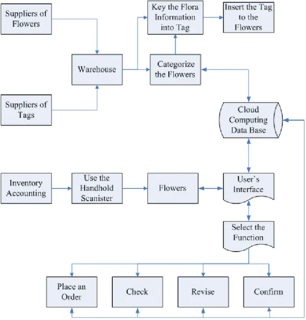 Fig. 6 CIM based on RFID technology in Taipei Flora Exposition case study  structure. 