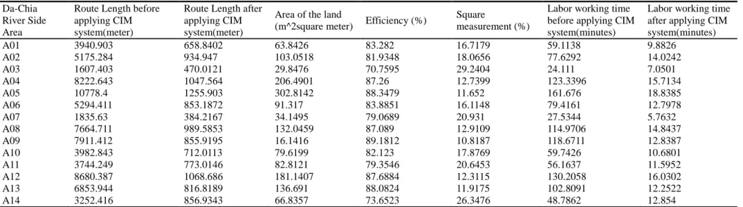 Table 2 Da-Chia River Side Area. 