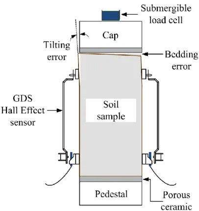 Fig. 2 Tilting and bedding errors caused by set-up of a sample 