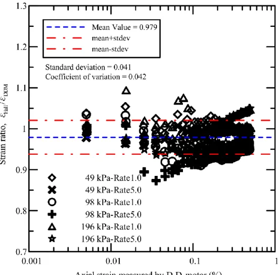 Fig. 7 Ratio of strain measured by D.D. motor and Hall sensor 