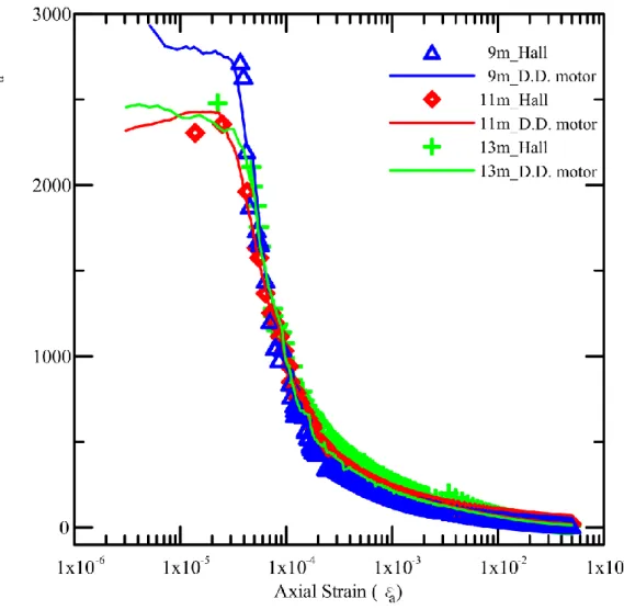 Fig. 8 Result of small-strain stiffness on in-situ soil sample (depth 9m to 13m) 