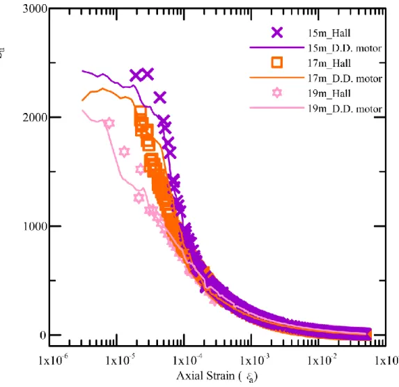 Fig. 9 Result of small-strain stiffness on in-situ soil sample (depth 15m to 19m) 