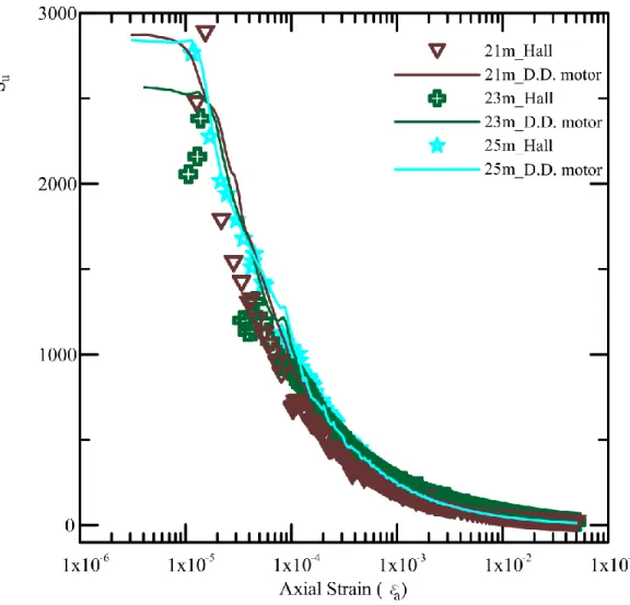 Fig. 10 Result of small-strain stiffness on in-situ soil sample (depth 21m to 25m) 