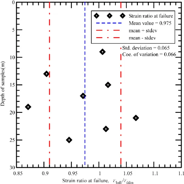 Fig. 11 Ratio of strain measured by D.D. motor and Hall sensor at failure  condition 