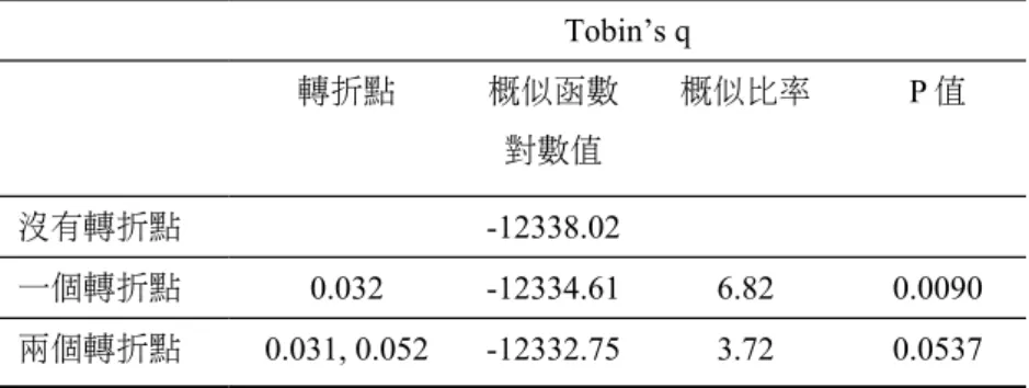 表 21 為非電子業之概似比率檢定，用以判斷轉折點之個數；表 22 歸納非 電子業逐段線性迴歸模型下之實證結果。一線段模型中 β1 係數顯著為正。二線段 模型結果顯示 β1 係數顯著為正，而 β2 之係數顯著為負，同時存在一個明顯之 轉折點 9.2%。此外，三線段模型結果顯示 β1 係數顯著為正，β2 之係數顯著為負 而 β3 係數不顯著，同時存在二個明顯之轉折點為 7.2%及 15.3%。代表非電子業 赴中國大陸投資程度與公司績效呈現倒 S 型關係。非電子業之研究結果同於前一 章之齊一性樣本結論。 控制變