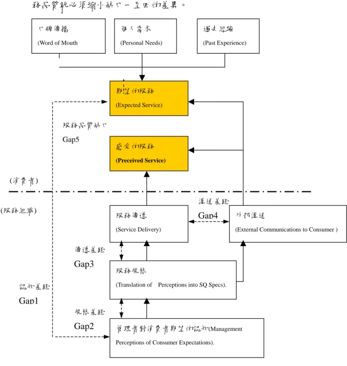 圖 4-1 PZB 服務品質概念模式(資料來源：Parasuraman, Zeithaml and Berry，1985) 