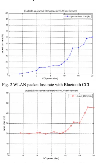 Fig. 3 WLAN mean jitter with Bluetooth CCI 