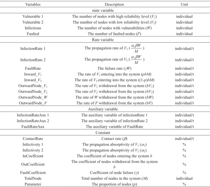 Table 1  Simulation variables description 
