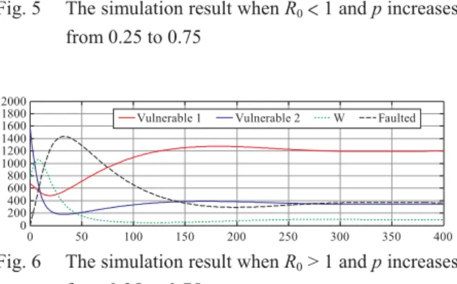 Fig. 6  The simulation result when R 0  > 1 and p increases  from 0.25 to 0.75 