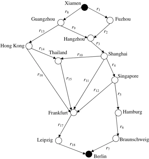 Figure 1. A practical logistics network connecting Xiamen and Berlin.XiamenGuangzhouFuzhouHangzhouThailandHong KongShanghaiSingaporeFrankfurtHamburgBerlinLeipzigr14r10r15r16r4r12r11r8r1r2r9r13r5r6r17r18r3r7Braunschweig