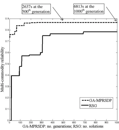 Figure 2. The comparison between GA-MPRSDP and RSG.