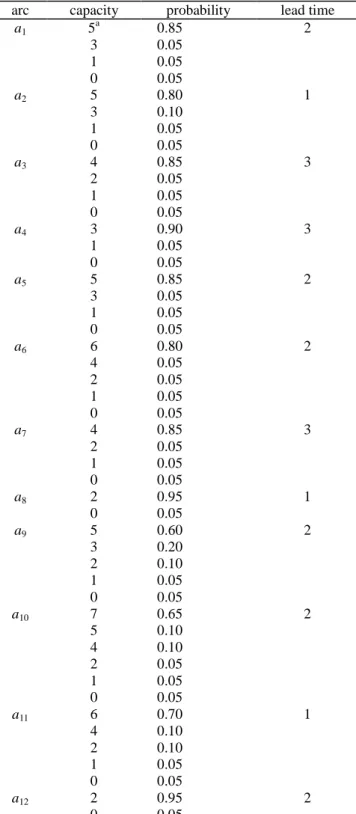 Table 1. The arc data of Fig. 1