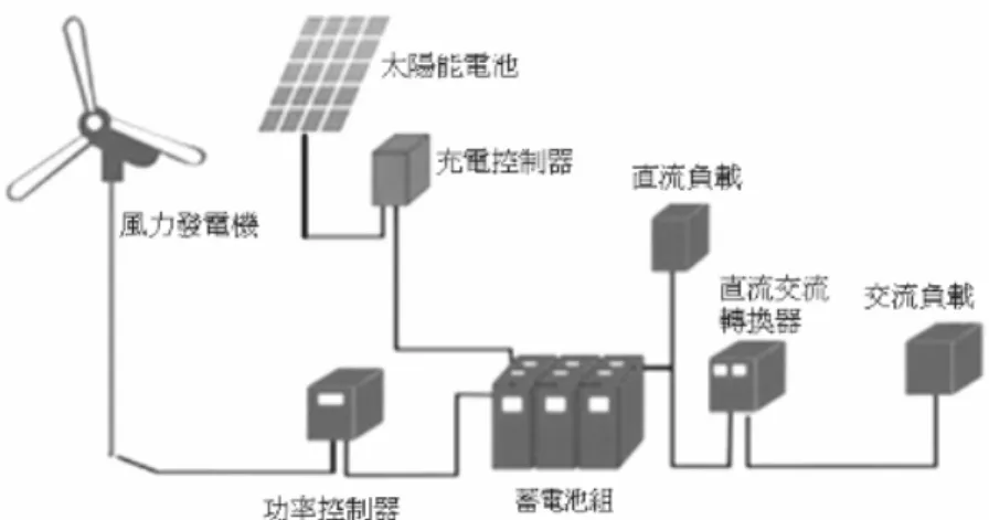 圖 1- 2  獨立型之風力/太陽能混合系統的架構 