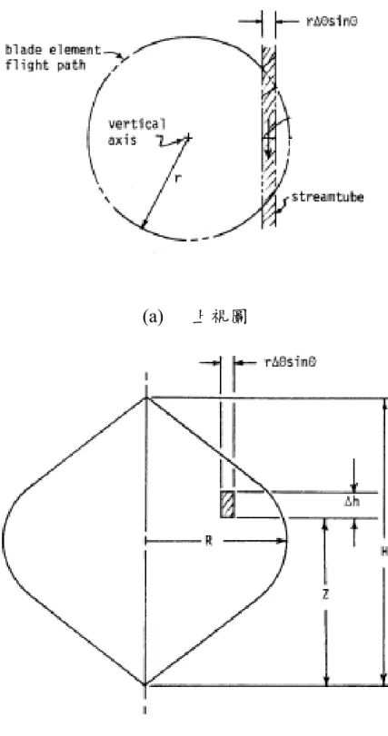 圖 1- 8 Multiple Streamtube 數值模型示意圖 