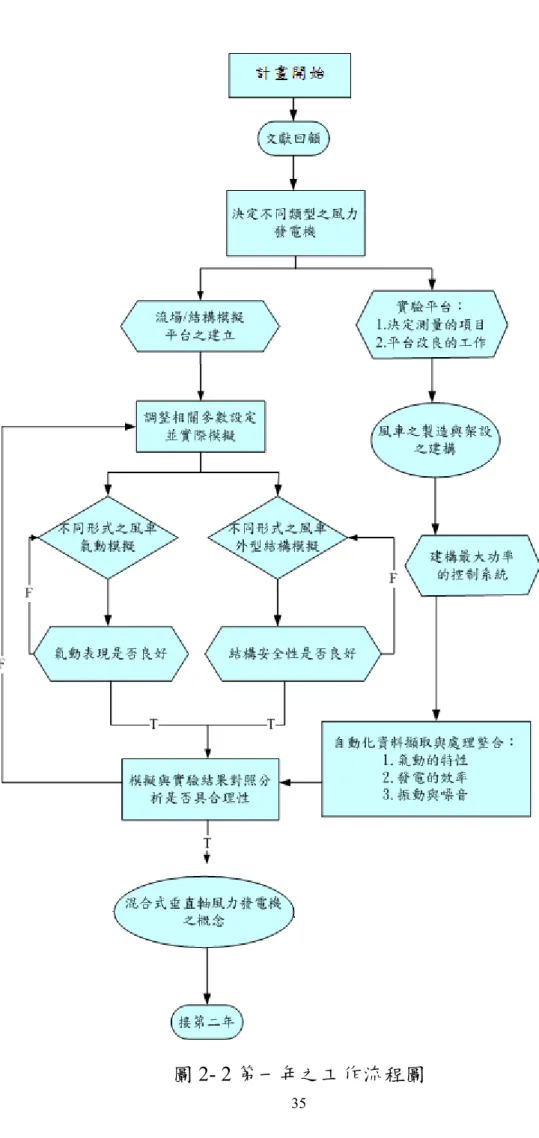 圖 2- 2 第一年之工作流程圖 