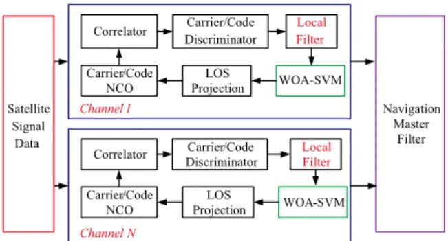 Fig. 1 shows the structure of the sub-filters based fault  tolerant  VTL.    Each  channel  has  a  new  designed  sub-filter  followed by the WA-SVM detector