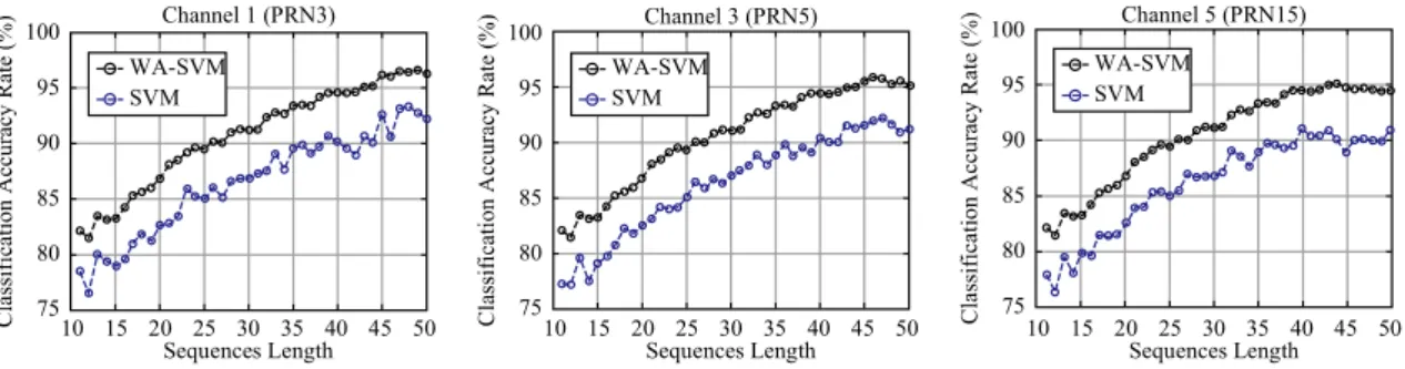 Fig. 5 Classification accuracy rate of the selected 3 channels 