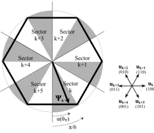 Fig. 9.    The change of flux locus from Circular to hexagonal shape 