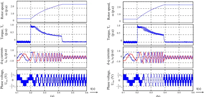 Fig. 10.    Waveforms of rotor speed, output torque, d-q stator current components, phase stator voltage and stator flux locus during acceleration,  for (a) DTC without overmodulation (b) DTC with the proposed overmodulation