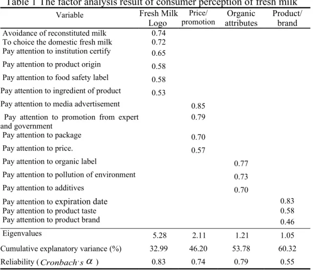 Table 1 The factor analysis result of consumer perception of fresh milk