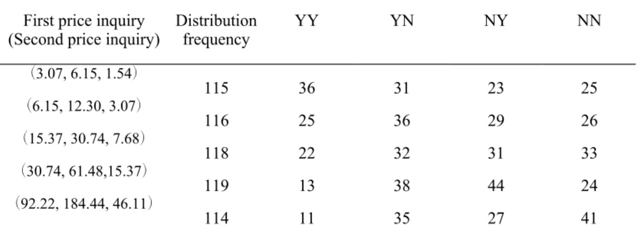 Table 2  Frequency distribution of willingness-to-pay First price inquiry
