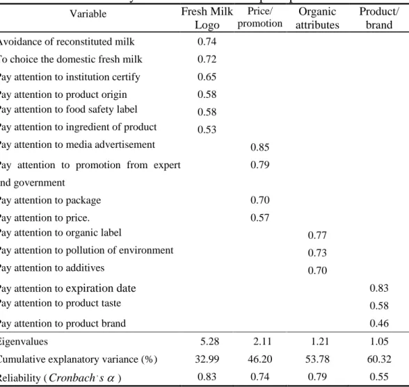 Table 1 The factor analysis result of consumer perception of fresh milk