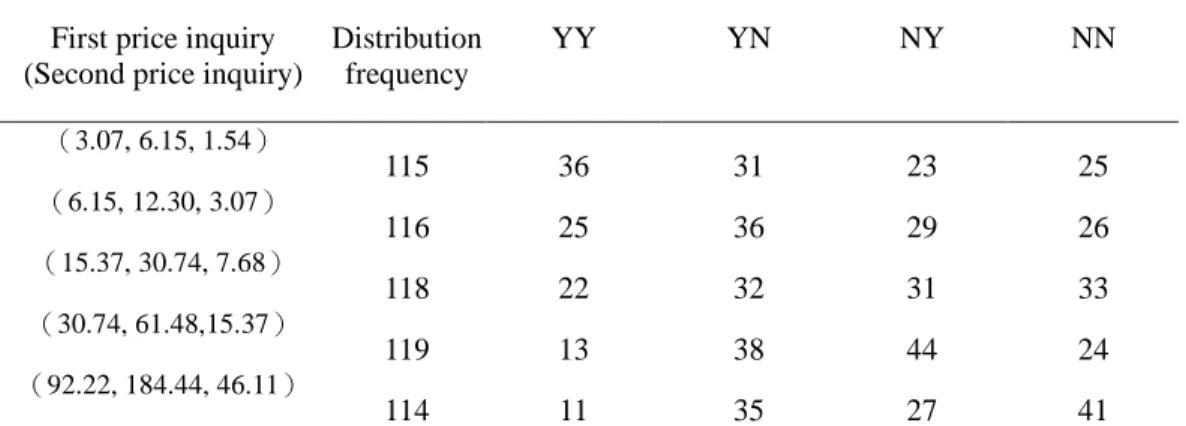 Table 2 Frequency distribution of willingness-to-pay