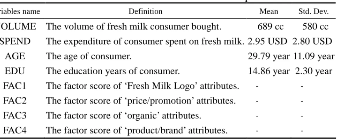 Table  3  lists the  variable  introduction  and descriptive  statistics,  explanatory variables  included  VOLME represents the volume  of fresh  milk  consumer bought, SPEND  denotes the  money  of  consumer  spent  on  fresh  milk