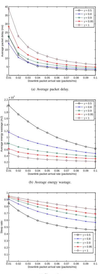 Fig. 6. The impact to the performance of PDSTP-CL caused by γ.