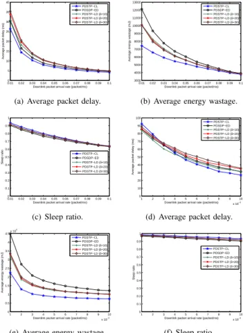 Fig. 7. The impact to the performance of PDSTP-CL caused by N .