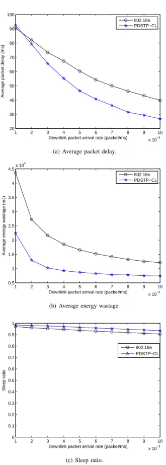 Fig. 10. Comparison between PDSTP-CL and IEEE 802.16e under the extremely low downlink packet arrival rate.