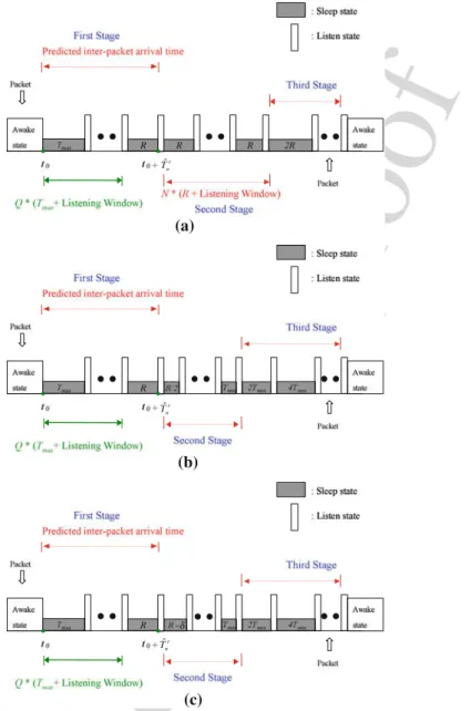 Fig. 2 The three proposed DSTP schemes. a DSTP-CL. b DSTP-ED. c DSTP-LD